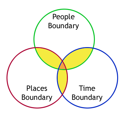 Initial Boundary Overlaps