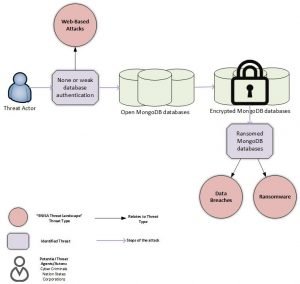 MongoDB attack - scheme by enisa.europa.eu